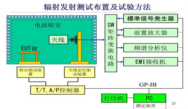EMI輻射發射測試